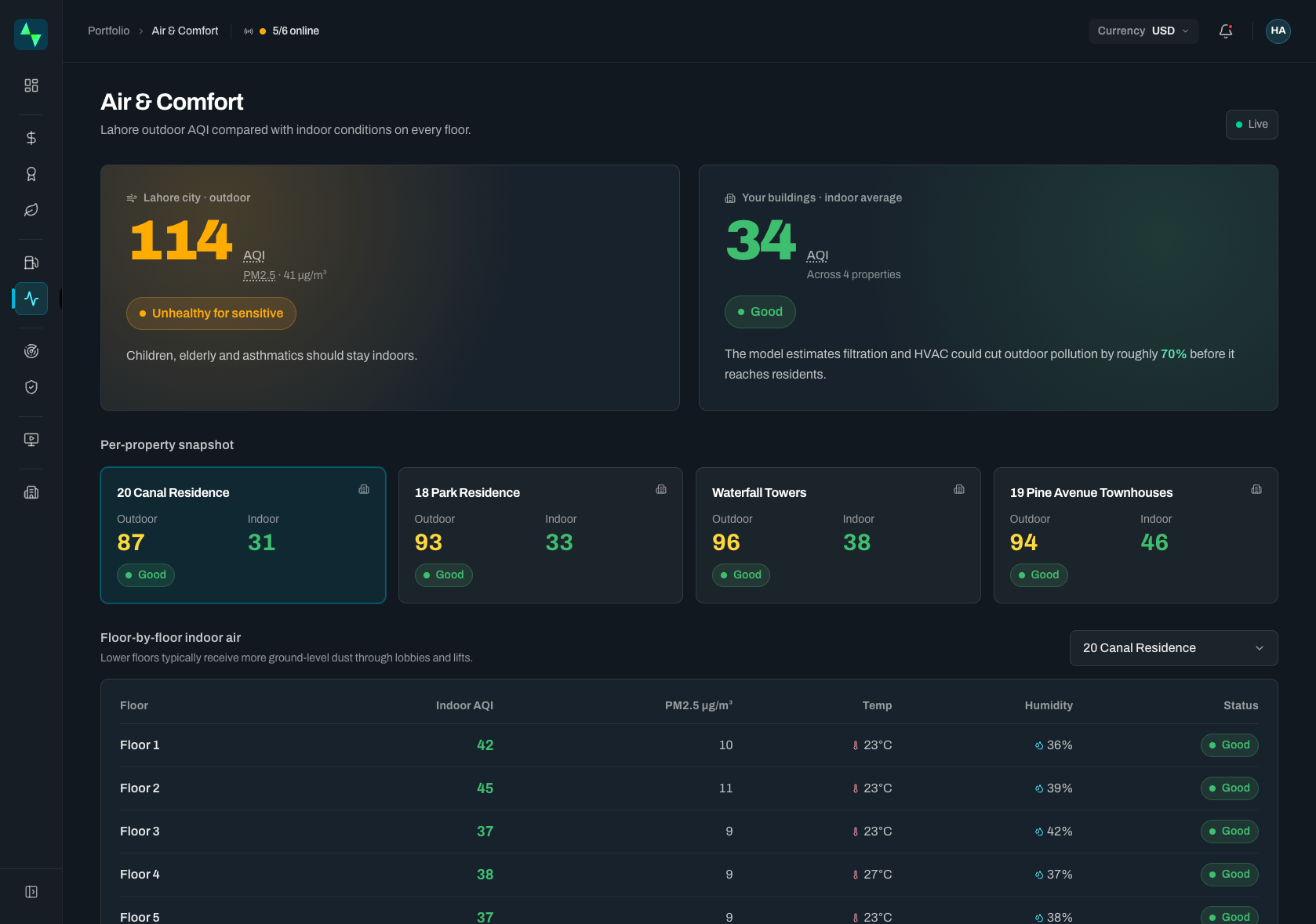AURMAK Pulse air and comfort dashboard showing outdoor AQI, indoor averages and floor-by-floor conditions.